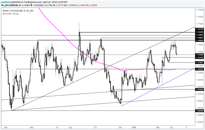 EUR/USD Drop May Find Support at 1.1218