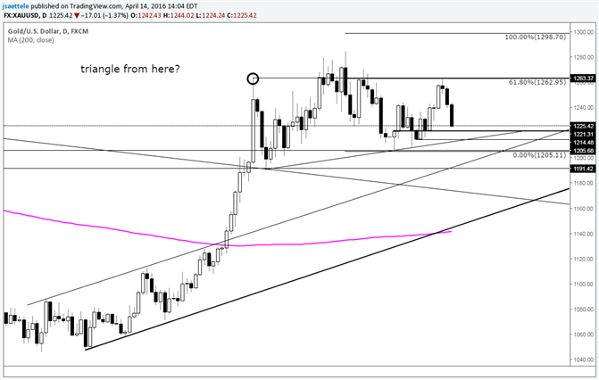 Gold Price-1214 is Key Near Term Level