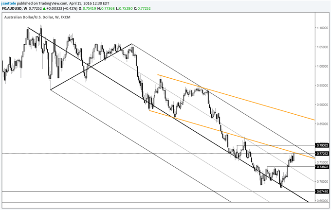 EUR/USD and USD/CHF Outside Weeks at Well-Defined Levels