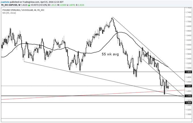 EUR/USD and USD/CHF Outside Weeks at Well-Defined Levels