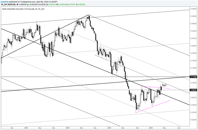 EUR/USD and USD/CHF Outside Weeks at Well-Defined Levels