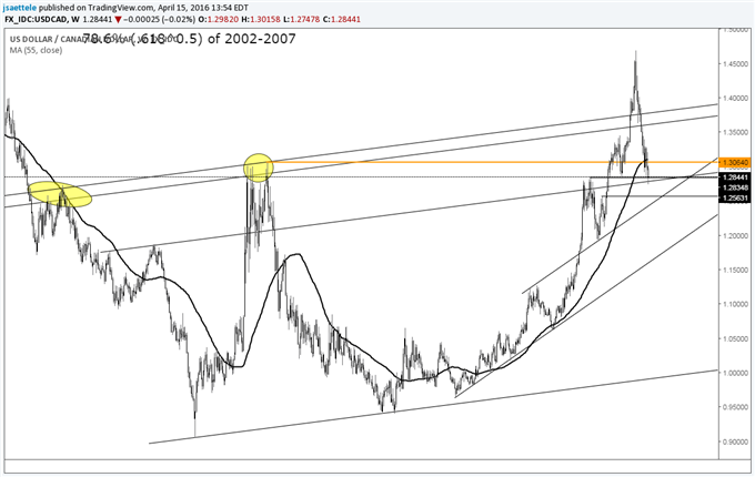 EUR/USD and USD/CHF Outside Weeks at Well-Defined Levels