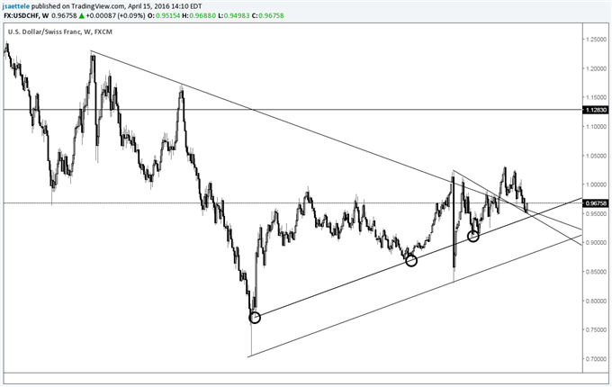 EUR/USD and USD/CHF Outside Weeks at Well-Defined Levels