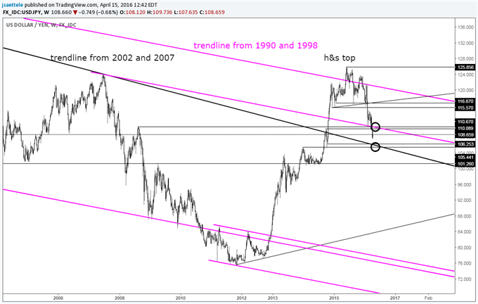 EUR/USD and USD/CHF Outside Weeks at Well-Defined Levels