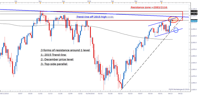 S&P 500 - Resistance Comes in Multiple Forms