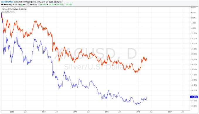 Silver Prices Begin to Outpace Gold - Not a Good Sign for USD