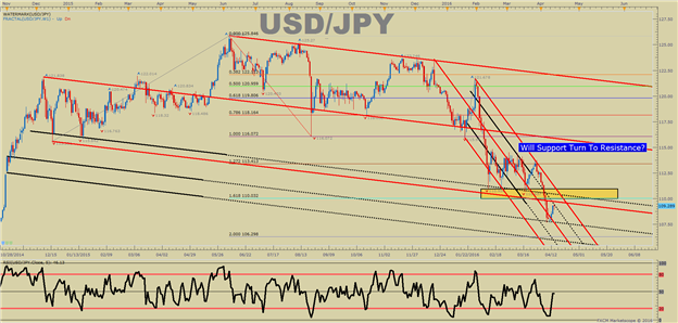 USD/JPY Technical Analysis: Will They or Won’t They?