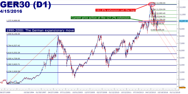 Price Action Strategy for SPX and DAX