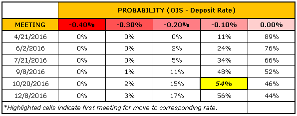 No Change in ECB Policy to Put EUR/USD Focus on Press Conference