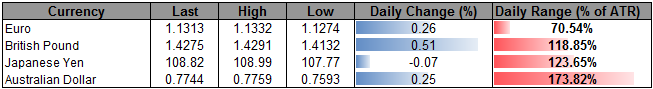 AUD/USD Gains Favored on More of the Same From RBA Minutes	