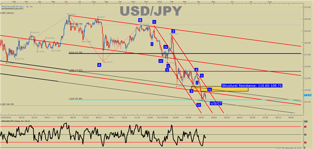 USD/JPY Technical Analysis: Seeing Signs of JPY Weakness