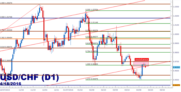 USD/CHF Technical Analysis: Double-Doji Sets Up Short-Side Swing