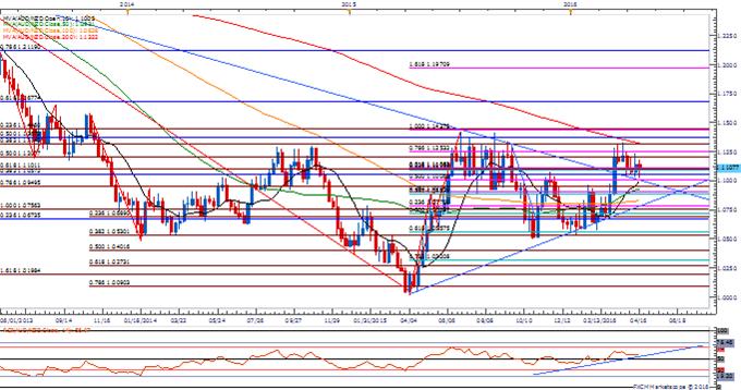 AUD/NZD Inverse Head-and-Shoulders Formation Remains in Focus