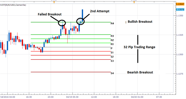 EUR/USD Attempts 2nd Daily Breakout