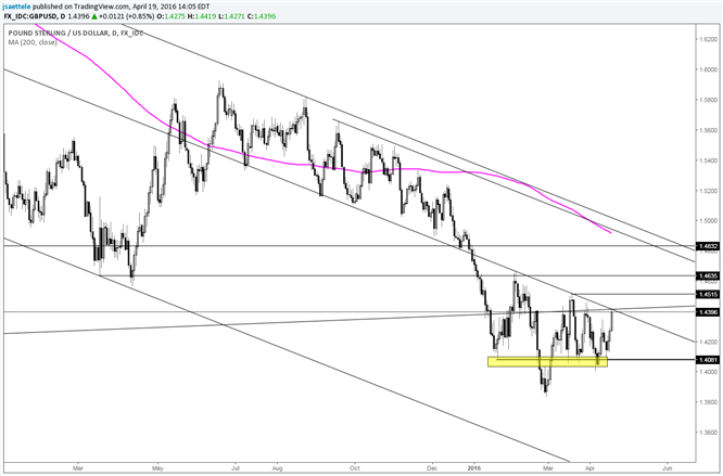 GBP/USD About to Explode?