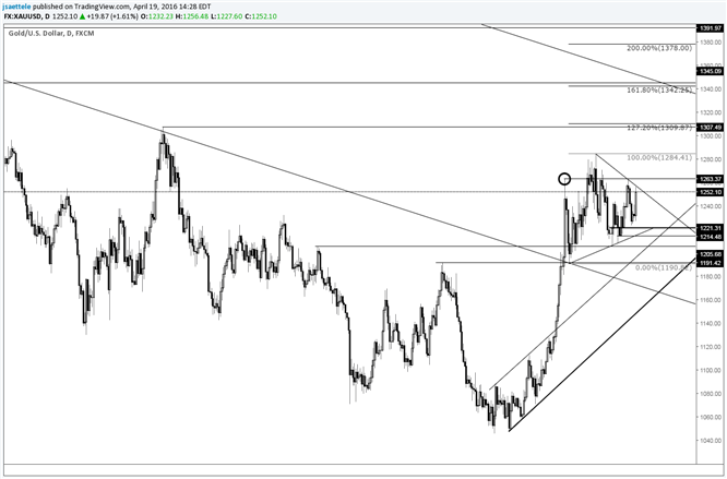 Gold Price-Triangle Breakout Targets are 1310 and 1340