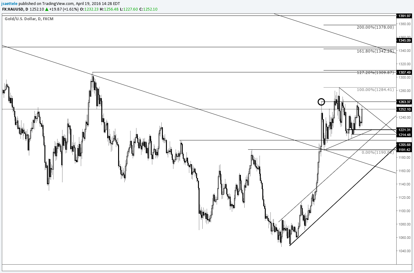 Gold PriceTriangle Breakout Targets are 1310 and 1340