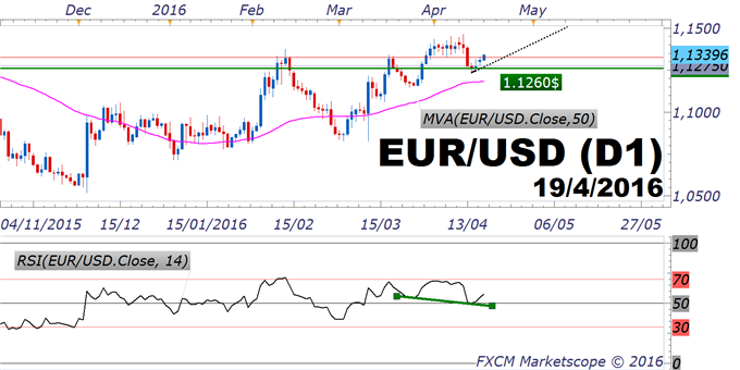 EUR/USD : le marché se souvient de l'effet BCE du jeudi 10 mars