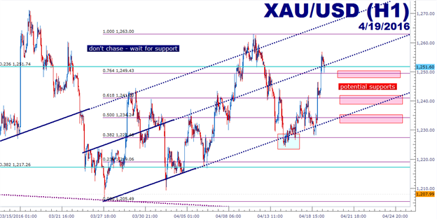 Webinar: Trading Oil Post-Doha, Price Action Setups in Gold and SPX