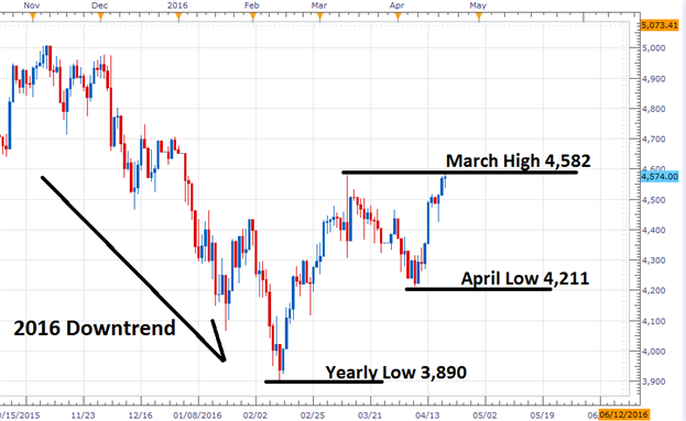 CAC 40 Retests Daily Resistance