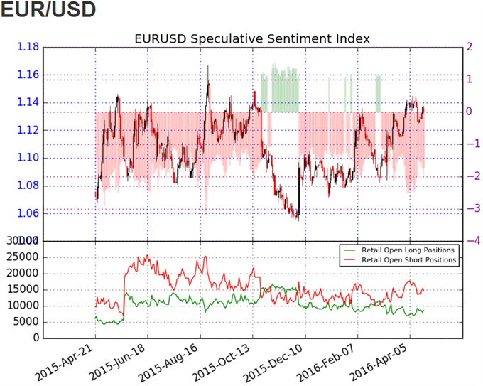 EUR/USD SSI