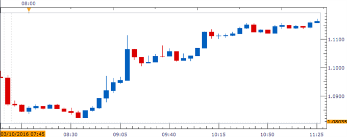EUR/USD Weakness to Fizzle Should ECB Move Away From Rate-Cuts