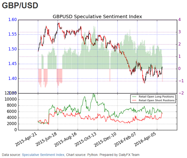 GBP/USD Sentiment Turns Negative First Time in 5 Months