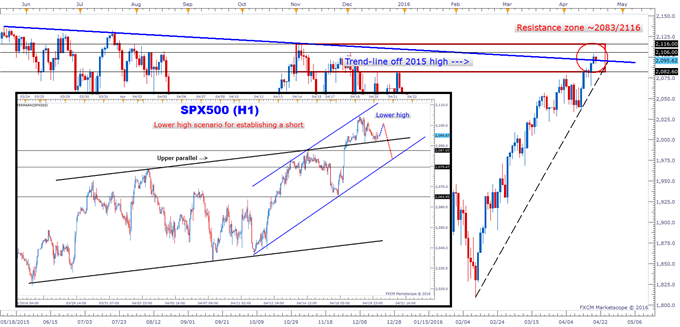 S&P 500 – Trading In the Thick of Resistance
