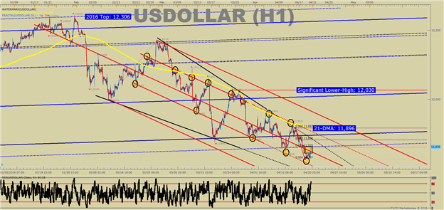 US DOLLAR Technical Analysis: Who’s Happier? Bears or Central Bankers