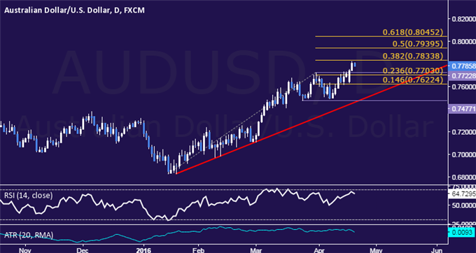 AUD/USD Technical Analysis: Aussie Hits 10-Month High