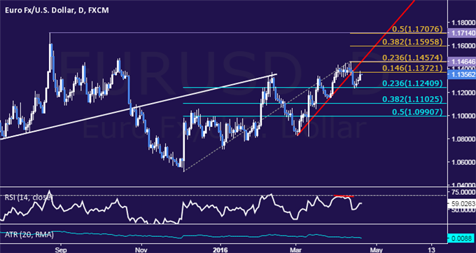 EUR/USD Technical Analysis: Looking to Sell Below 1.14