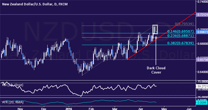 NZD/USD Technical Analysis: Topping Below 0.71 Figure?