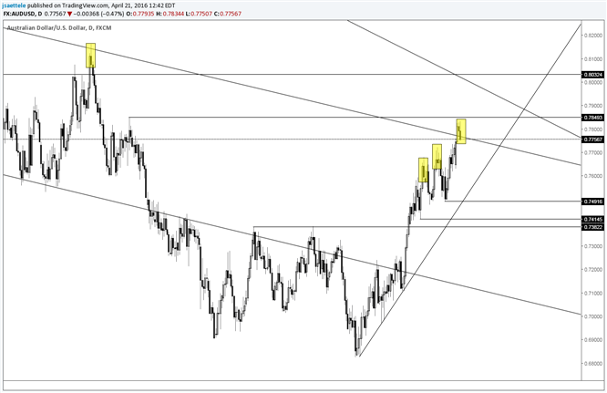 AUD/USD Outside Daily Reversal Could Indicate a Top