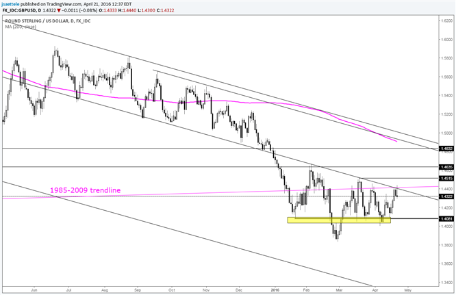 GBP/USD Reverses Sharply after Tagging Trendline Confluence