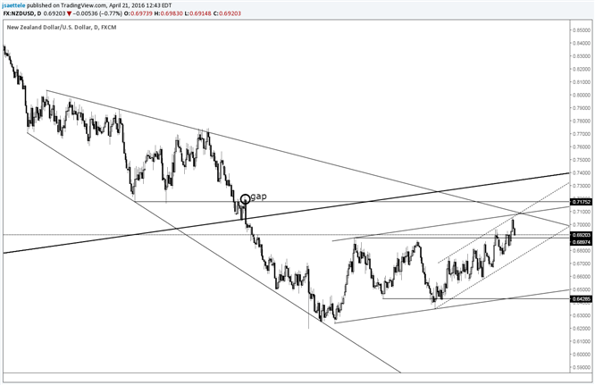 NZD/USD Smacked off of Short Term Channel Top