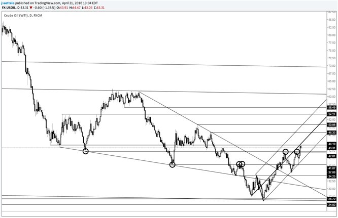 Crude 42.00 is Important for Near Term Direction