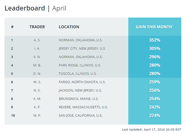 April’s $10,000 Monthly Challenge Update