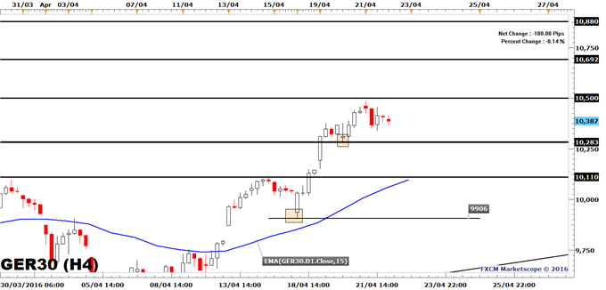 DAX 30 Little Changed, German PMI’s Disappoint