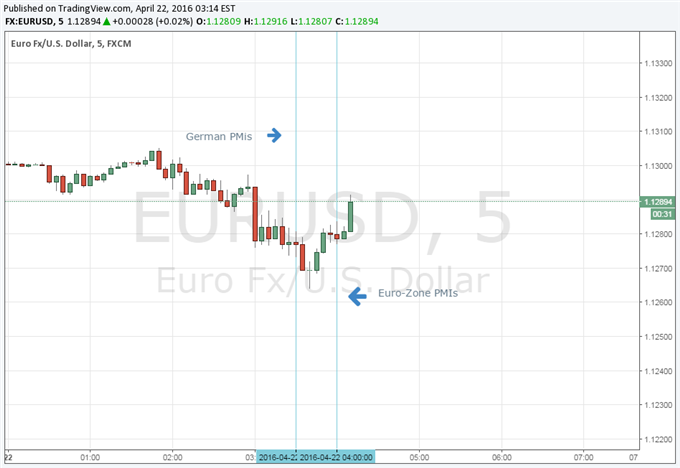 EUR/USD Unfazed After Soft Markit Eurozone PMI Figures