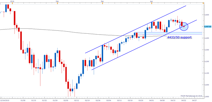 Nasdaq 100 - Alphabet/Google and Microsoft Sink Futures on Earnings