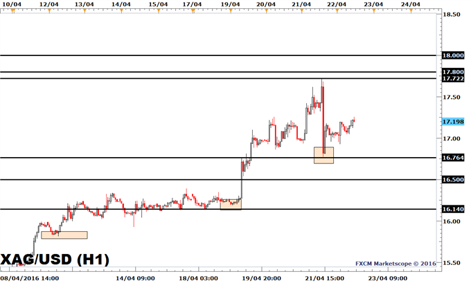 Silver Price Rally Stalls After 18.76% Rise From Monthly Low