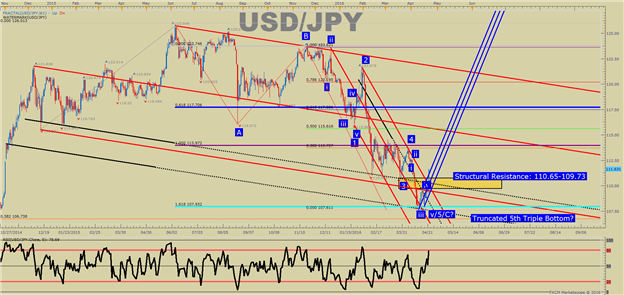 USD/JPY Technical Analysis: Will The Blast-Off Hold? 