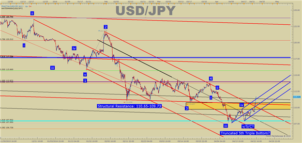 USD/JPY Technical Analysis: Will The Blast-Off Hold? 