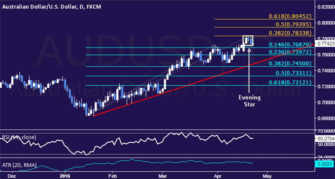 AUD/USD Technical Analysis: Candle Setup Hints at Topping