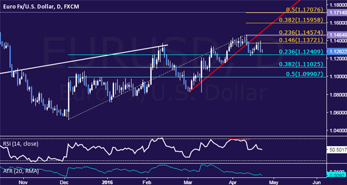 EUR USD Technical Analysis Short Position Now In Play