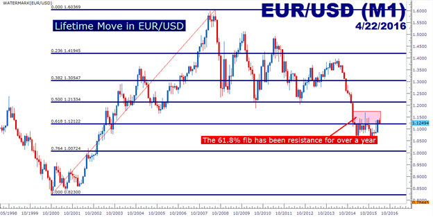 EUR/USD and USD/JPY Setups Ahead of a Heavy Week of News