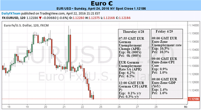 Euro Could Suffer as Central Bank Policies Provoke Inflation Protection