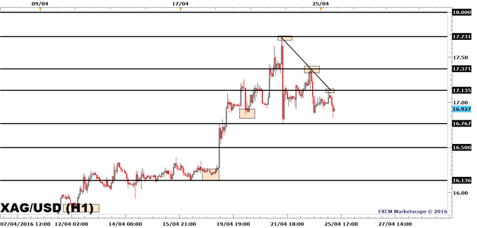 Silver Prices Consolidate Following Last Week’s Wild Swings