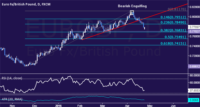 EUR/GBP Technical Analysis: Looking to Sell at 0.78 Figure