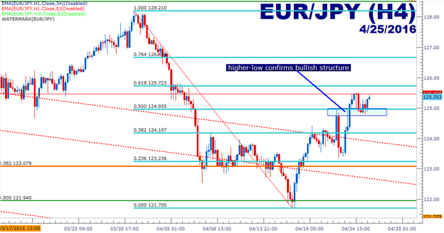 EUR/JPY Technical Analysis: Bullish Structure Continues